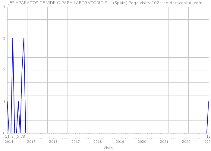 JES APARATOS DE VIDRIO PARA LABORATORIO S.L. (Spain) Page visits 2024 
