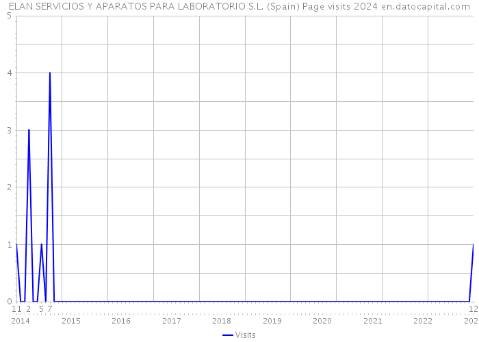 ELAN SERVICIOS Y APARATOS PARA LABORATORIO S.L. (Spain) Page visits 2024 