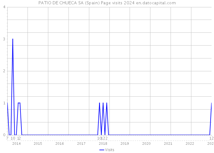 PATIO DE CHUECA SA (Spain) Page visits 2024 