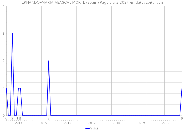 FERNANDO-MARIA ABASCAL MORTE (Spain) Page visits 2024 