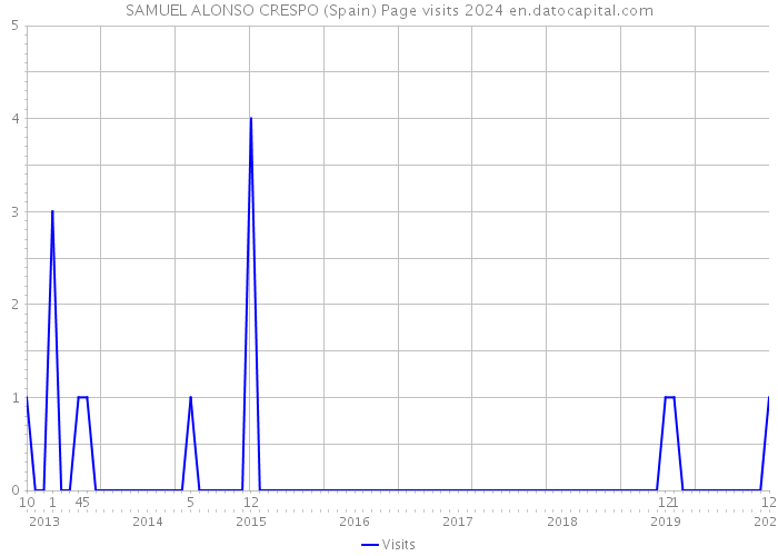 SAMUEL ALONSO CRESPO (Spain) Page visits 2024 