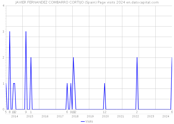 JAVIER FERNANDEZ COMBARRO CORTIJO (Spain) Page visits 2024 