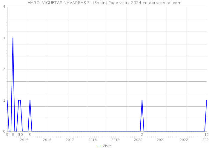 HARO-VIGUETAS NAVARRAS SL (Spain) Page visits 2024 