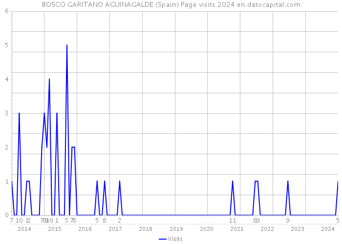 BOSCO GARITANO AGUINAGALDE (Spain) Page visits 2024 