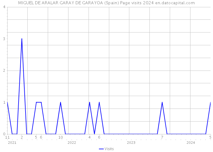 MIGUEL DE ARALAR GARAY DE GARAYOA (Spain) Page visits 2024 