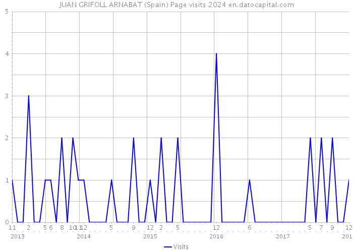 JUAN GRIFOLL ARNABAT (Spain) Page visits 2024 