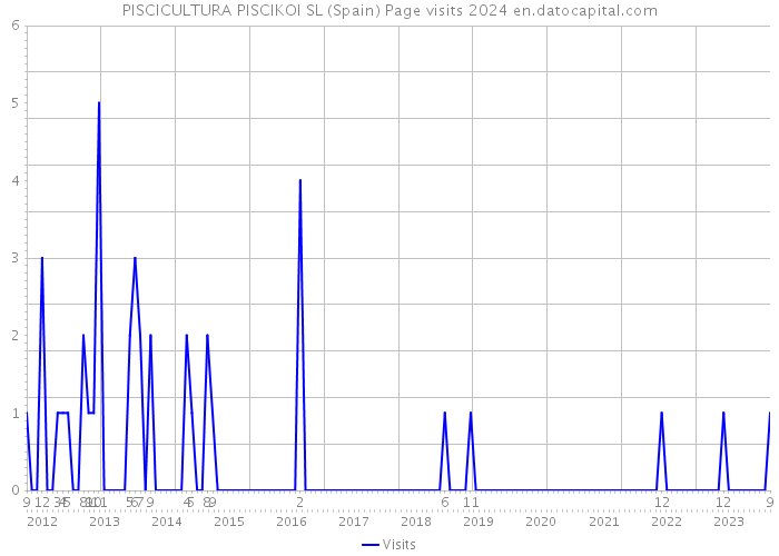 PISCICULTURA PISCIKOI SL (Spain) Page visits 2024 