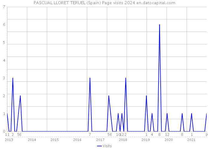 PASCUAL LLORET TERUEL (Spain) Page visits 2024 