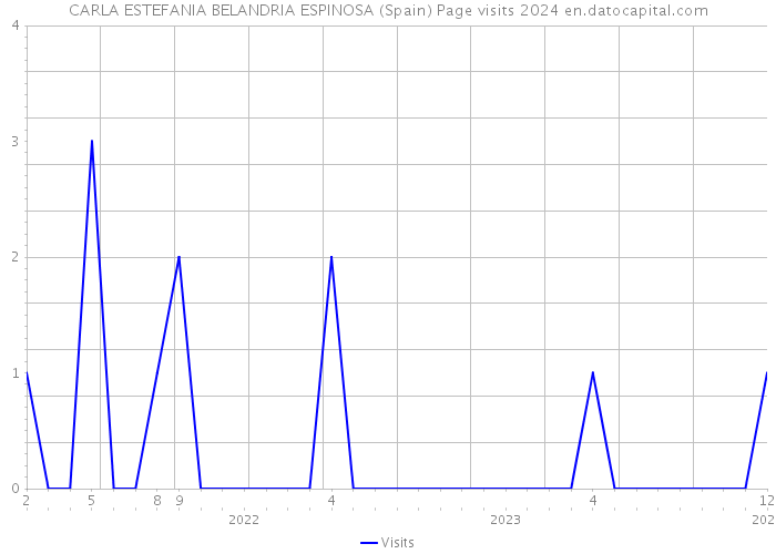 CARLA ESTEFANIA BELANDRIA ESPINOSA (Spain) Page visits 2024 