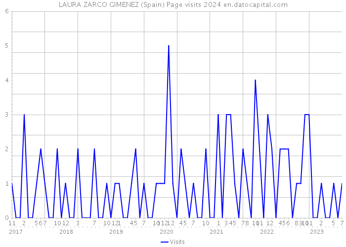 LAURA ZARCO GIMENEZ (Spain) Page visits 2024 