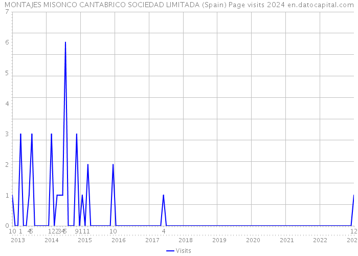 MONTAJES MISONCO CANTABRICO SOCIEDAD LIMITADA (Spain) Page visits 2024 