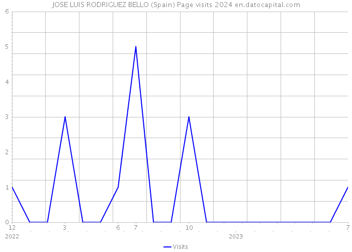 JOSE LUIS RODRIGUEZ BELLO (Spain) Page visits 2024 