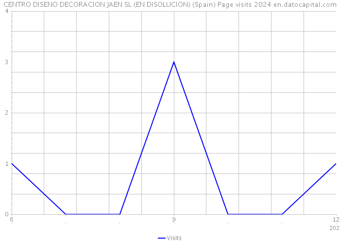 CENTRO DISENO DECORACION JAEN SL (EN DISOLUCION) (Spain) Page visits 2024 