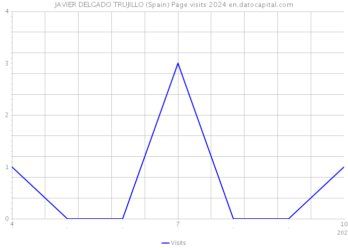 JAVIER DELGADO TRUJILLO (Spain) Page visits 2024 