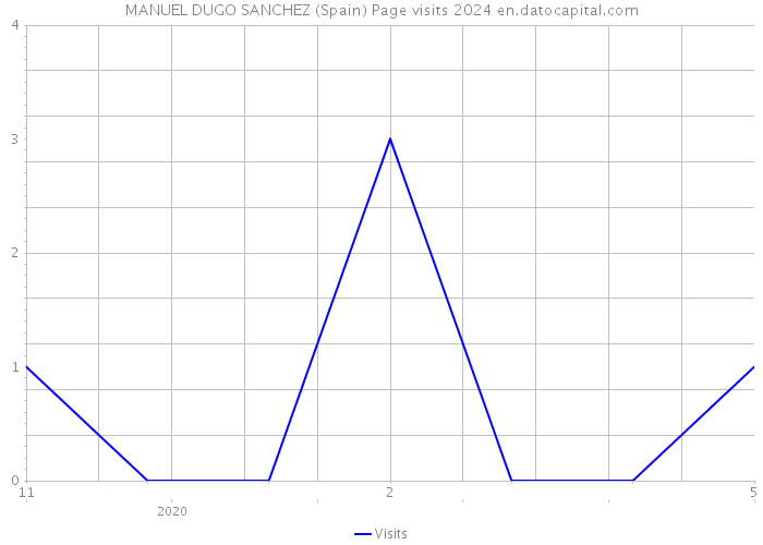 MANUEL DUGO SANCHEZ (Spain) Page visits 2024 
