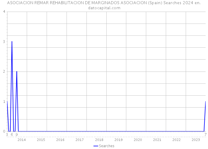 ASOCIACION REMAR REHABILITACION DE MARGINADOS ASOCIACION (Spain) Searches 2024 