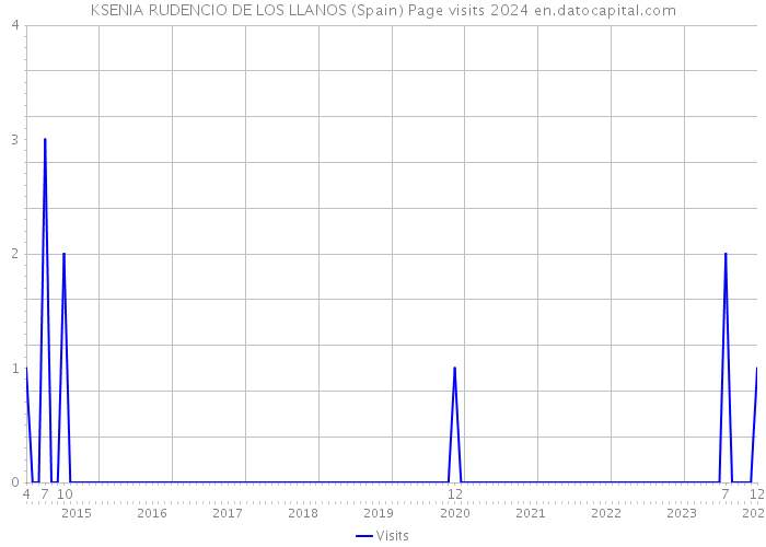 KSENIA RUDENCIO DE LOS LLANOS (Spain) Page visits 2024 