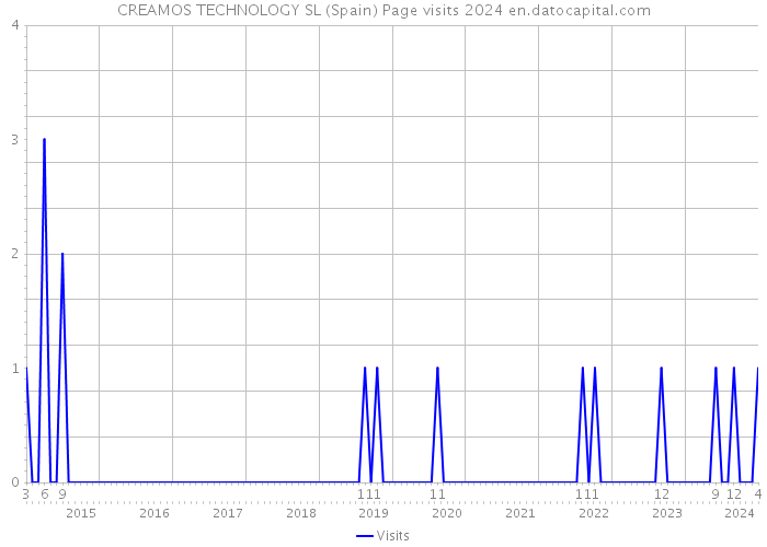 CREAMOS TECHNOLOGY SL (Spain) Page visits 2024 