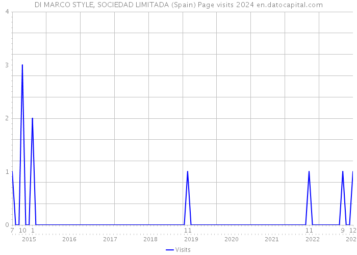DI MARCO STYLE, SOCIEDAD LIMITADA (Spain) Page visits 2024 