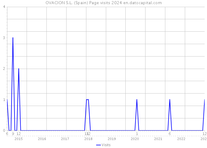 OVACION S.L. (Spain) Page visits 2024 