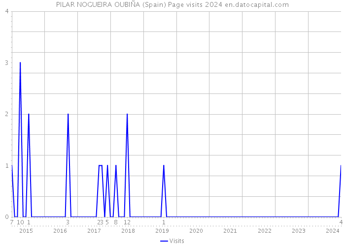 PILAR NOGUEIRA OUBIÑA (Spain) Page visits 2024 