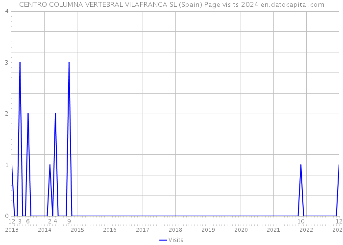 CENTRO COLUMNA VERTEBRAL VILAFRANCA SL (Spain) Page visits 2024 