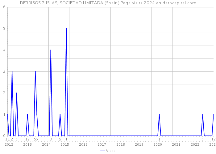 DERRIBOS 7 ISLAS, SOCIEDAD LIMITADA (Spain) Page visits 2024 