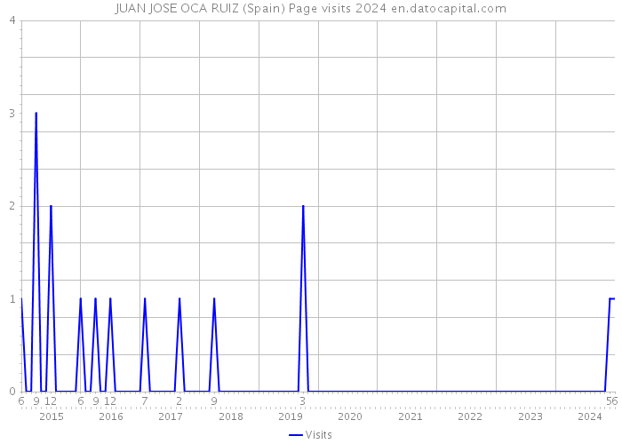JUAN JOSE OCA RUIZ (Spain) Page visits 2024 