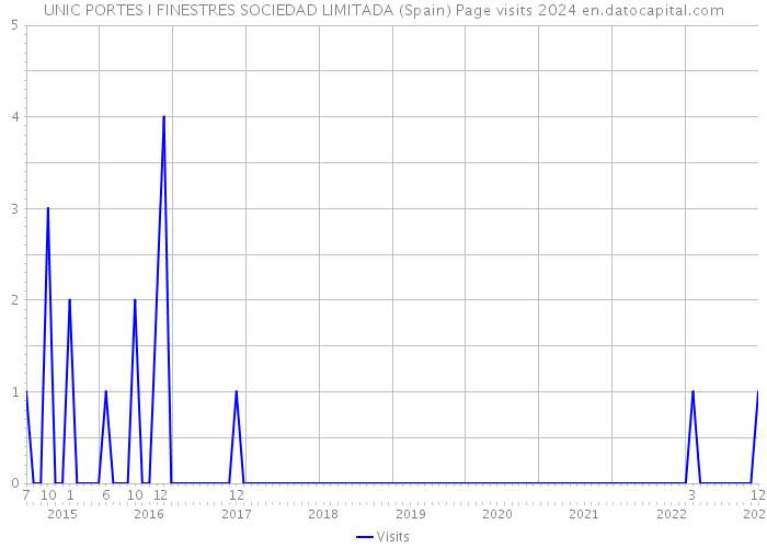 UNIC PORTES I FINESTRES SOCIEDAD LIMITADA (Spain) Page visits 2024 