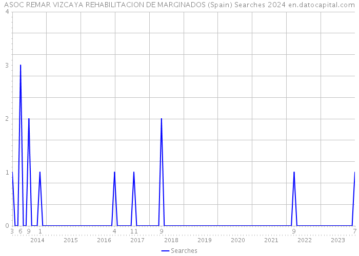 ASOC REMAR VIZCAYA REHABILITACION DE MARGINADOS (Spain) Searches 2024 