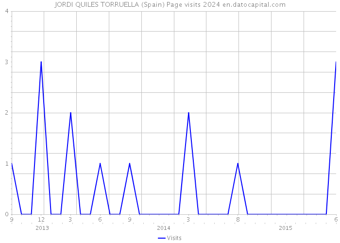 JORDI QUILES TORRUELLA (Spain) Page visits 2024 