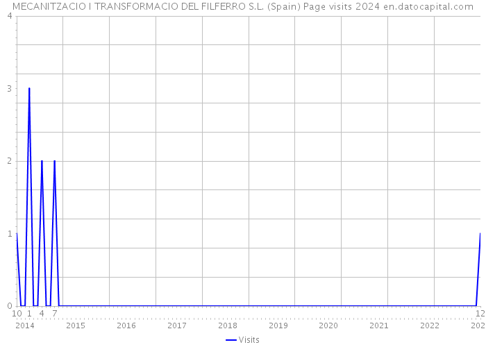 MECANITZACIO I TRANSFORMACIO DEL FILFERRO S.L. (Spain) Page visits 2024 