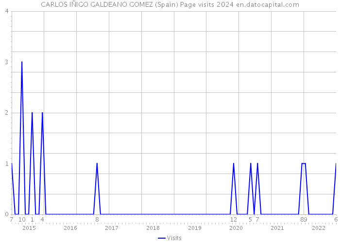 CARLOS IÑIGO GALDEANO GOMEZ (Spain) Page visits 2024 