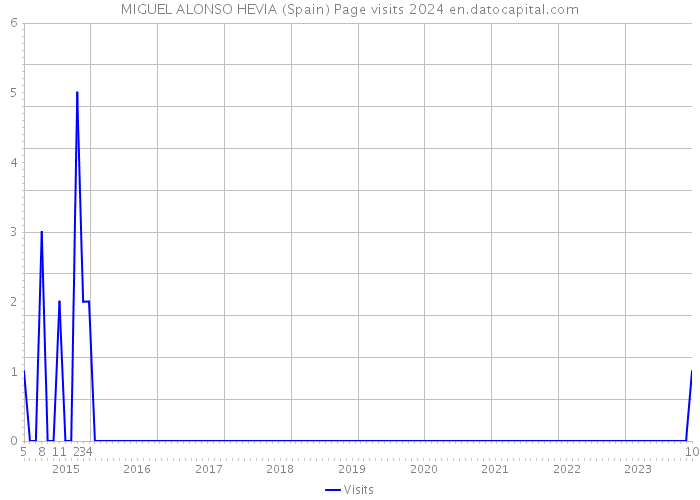 MIGUEL ALONSO HEVIA (Spain) Page visits 2024 