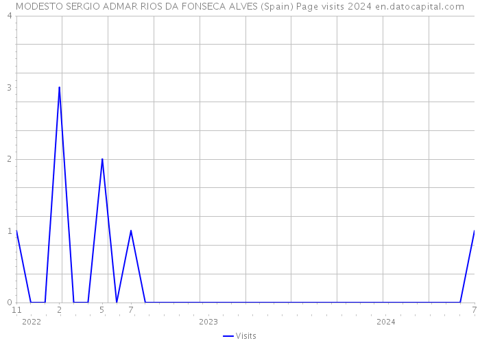 MODESTO SERGIO ADMAR RIOS DA FONSECA ALVES (Spain) Page visits 2024 