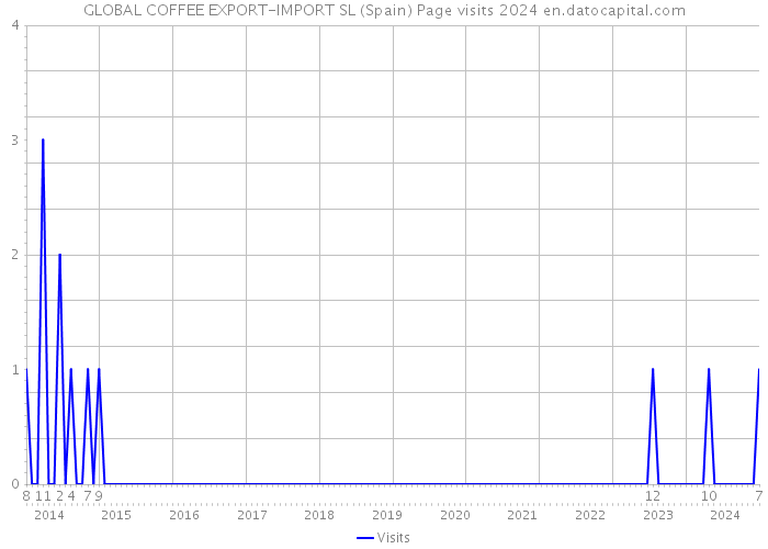 GLOBAL COFFEE EXPORT-IMPORT SL (Spain) Page visits 2024 