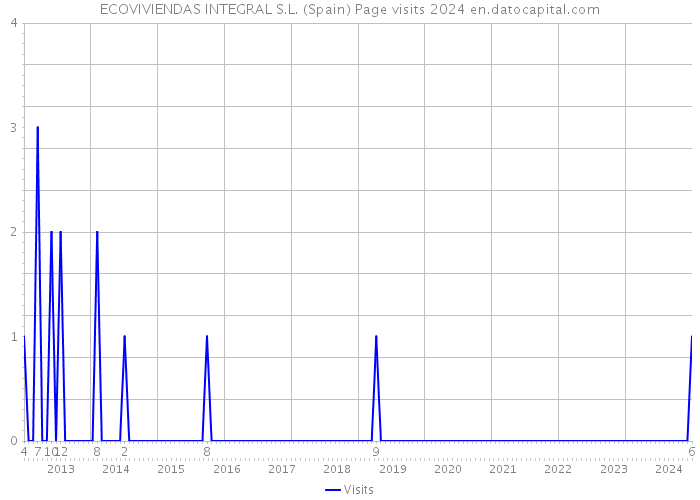 ECOVIVIENDAS INTEGRAL S.L. (Spain) Page visits 2024 
