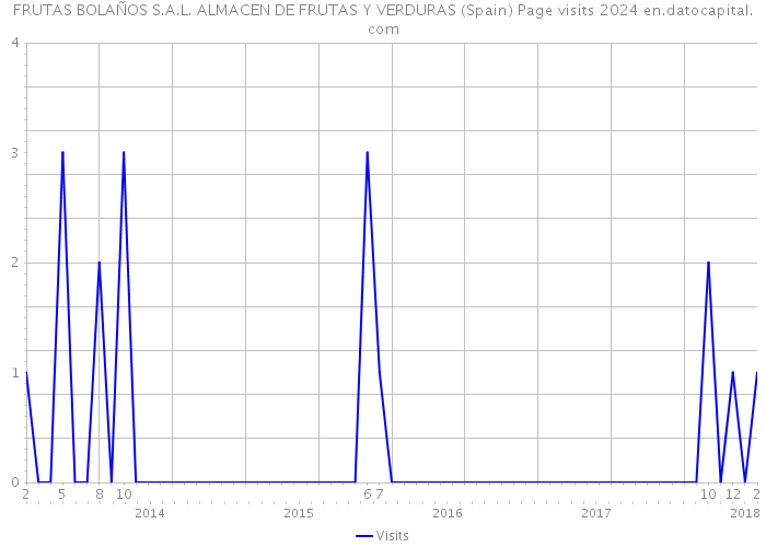 FRUTAS BOLAÑOS S.A.L. ALMACEN DE FRUTAS Y VERDURAS (Spain) Page visits 2024 