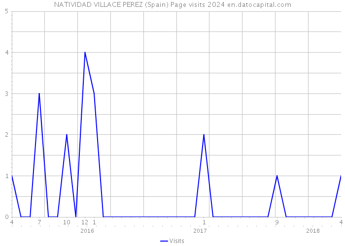 NATIVIDAD VILLACE PEREZ (Spain) Page visits 2024 