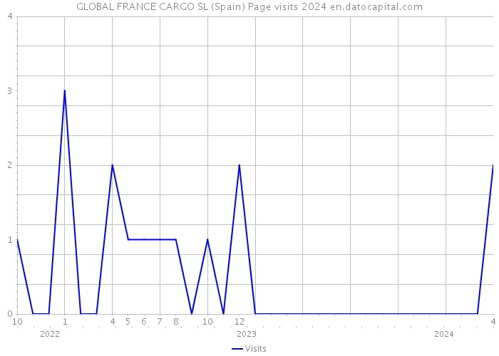 GLOBAL FRANCE CARGO SL (Spain) Page visits 2024 