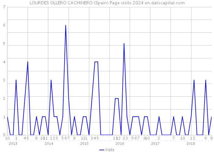LOURDES OLLERO CACHINERO (Spain) Page visits 2024 