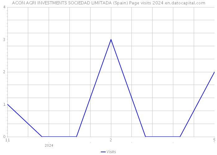 ACON AGRI INVESTMENTS SOCIEDAD LIMITADA (Spain) Page visits 2024 