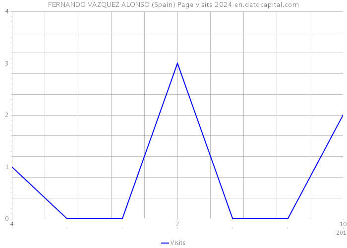 FERNANDO VAZQUEZ ALONSO (Spain) Page visits 2024 