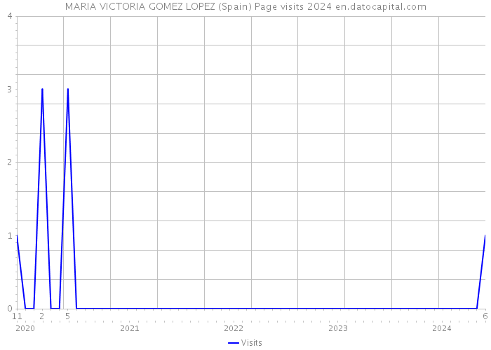 MARIA VICTORIA GOMEZ LOPEZ (Spain) Page visits 2024 