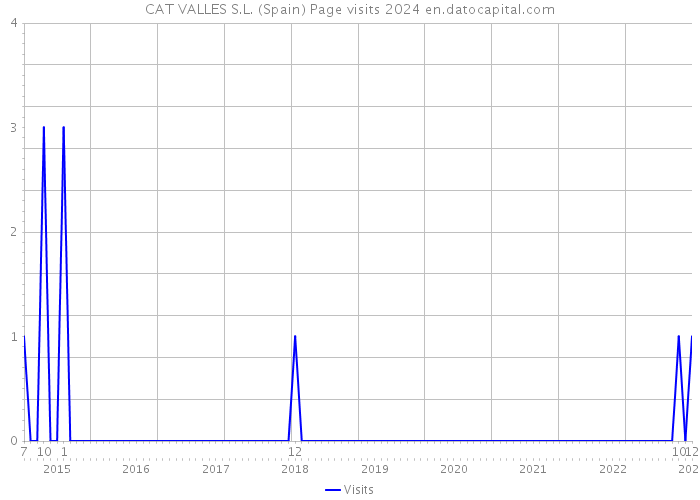 CAT VALLES S.L. (Spain) Page visits 2024 