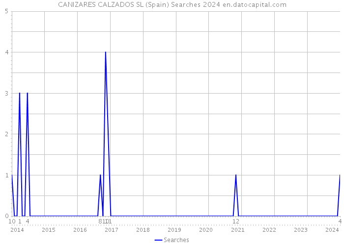 CANIZARES CALZADOS SL (Spain) Searches 2024 