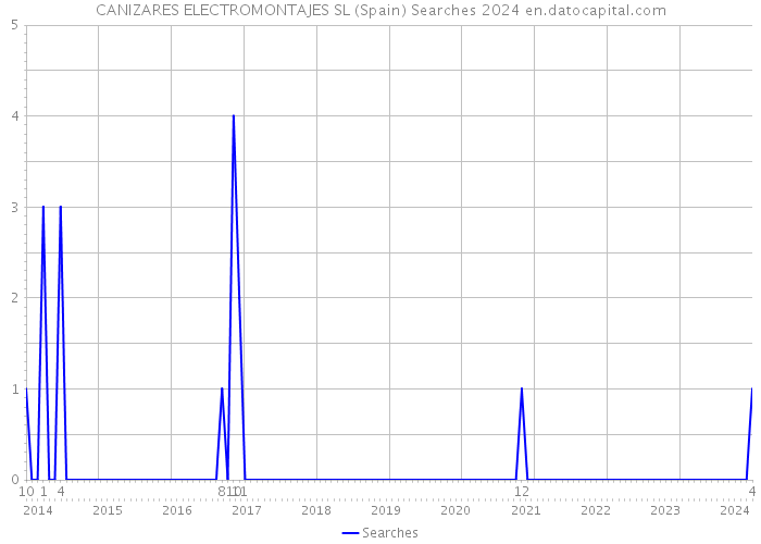 CANIZARES ELECTROMONTAJES SL (Spain) Searches 2024 