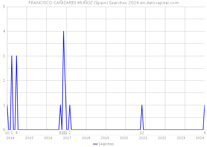 FRANCISCO CAÑIZARES MUÑOZ (Spain) Searches 2024 
