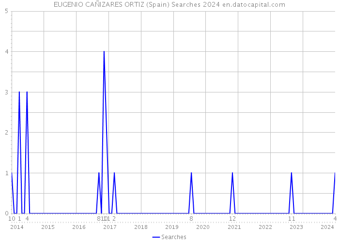 EUGENIO CAÑIZARES ORTIZ (Spain) Searches 2024 