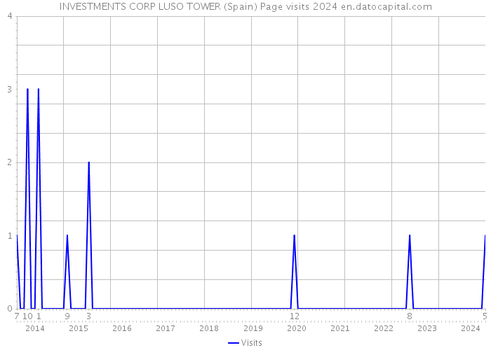 INVESTMENTS CORP LUSO TOWER (Spain) Page visits 2024 